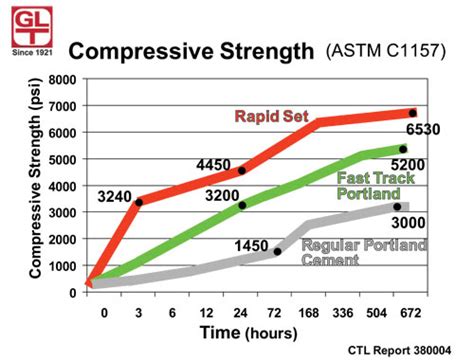 cement compression test|concrete strength chart time.